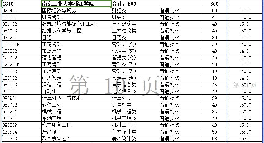 2024年南京工业大学浦江学院专转本招生计划