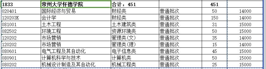 2024年常州大学怀德学院专转本招生计划