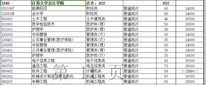 2024年江苏大学京江学院专转本招生计划