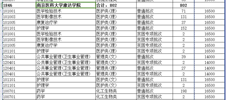 2024年南京医科大学康达学院专转本招生计划