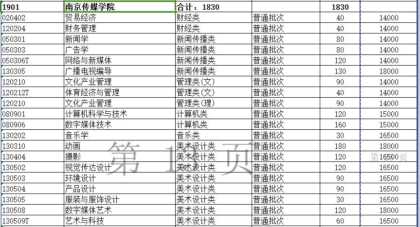 2024年南京传媒学院专转本招生计划