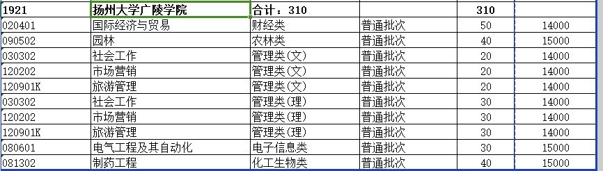 2024年扬州大学广陵学院专转本招生计划