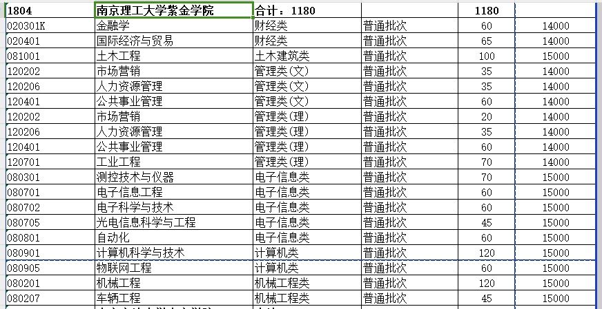 2024年南京理工大学紫金学院专转本招生计划