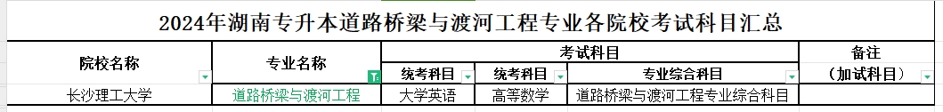 2024年湖南专升本道路桥梁与渡河工程专业各院校考试科目汇总