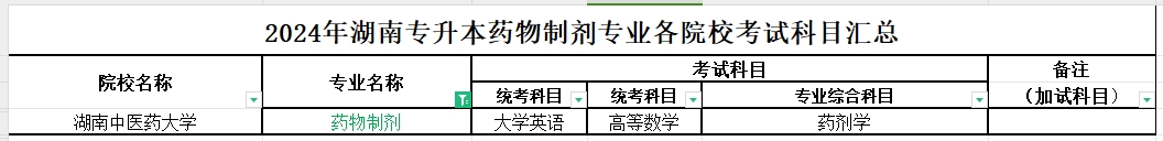 2024年湖南专升本药物制剂专业各院校考试科目汇总