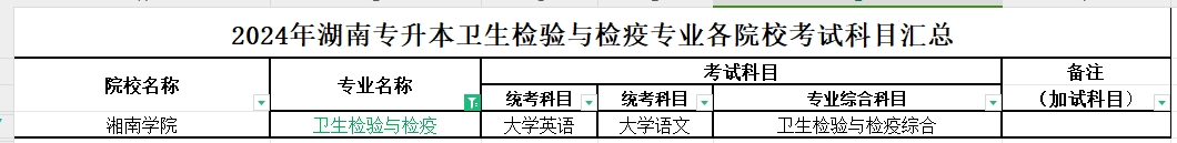 2024年湖南专升本卫生检验与检疫专业各院校考试科目汇总