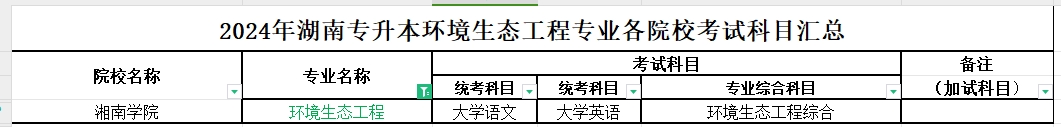 2024年湖南专升本环境生态工程专业各院校考试科目汇总