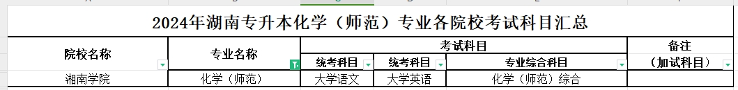 2024年湖南专升本化学（师范）专业各院校考试科目汇总