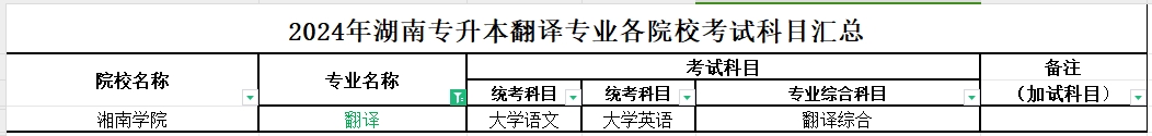 2024年湖南专升本翻译专业各院校考试科目汇总