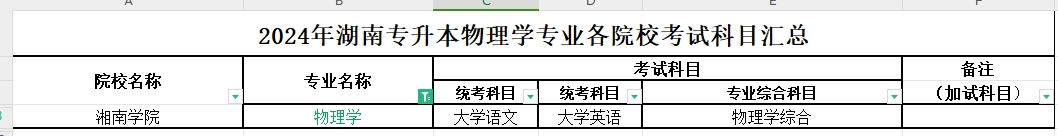 2024年湖南专升本物理学专业各院校考试科目汇总