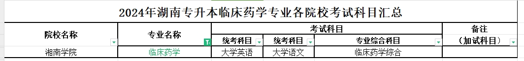 2024年湖南专升本临床药学专业各院校考试科目汇总