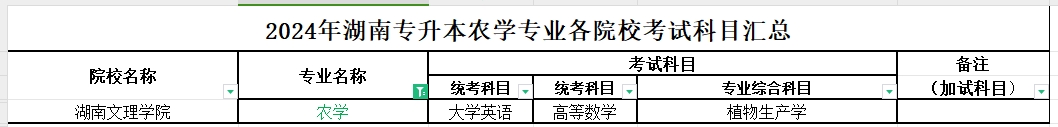 2024年湖南专升本农学专业各院校考试科目汇总