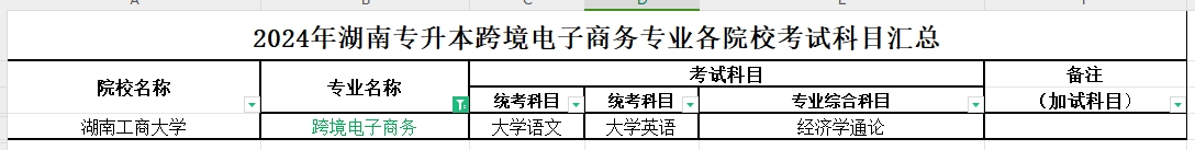 2024年湖南专升本跨境电子商务专业各院校考试科目汇总