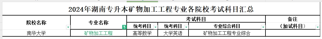 2024年湖南专升本矿物加工工程专业各院校考试科目汇总