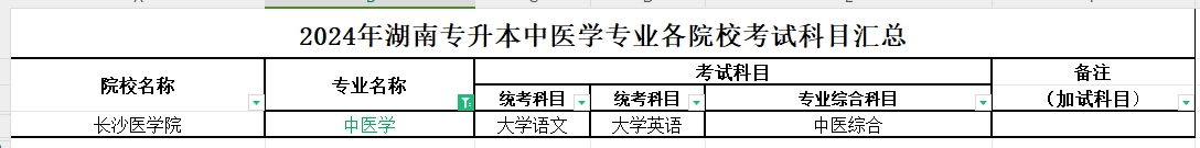 2024年湖南专升本中医学专业各院校考试科目汇总