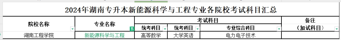 2024年湖南专升本新能源科学与工程专业各院校考试科目汇总