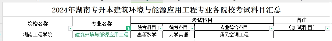 2024年湖南专升本建筑环境与能源应用工程专业各院校考试科目汇总