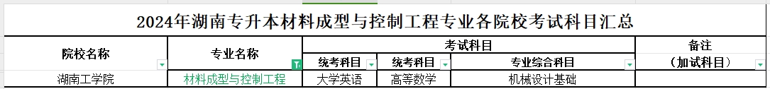 2024年湖南专升本材料成型与控制工程专业各院校考试科目汇总