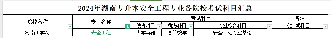 2024年湖南专升本安全工程专业各院校考试科目汇总