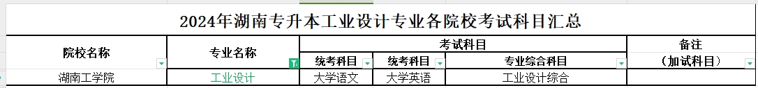 2024年湖南专升本工业设计专业各院校考试科目汇总