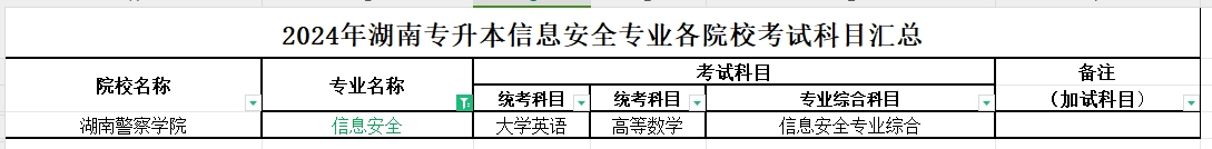 2024年湖南专升本信息安全专业各院校考试科目汇总