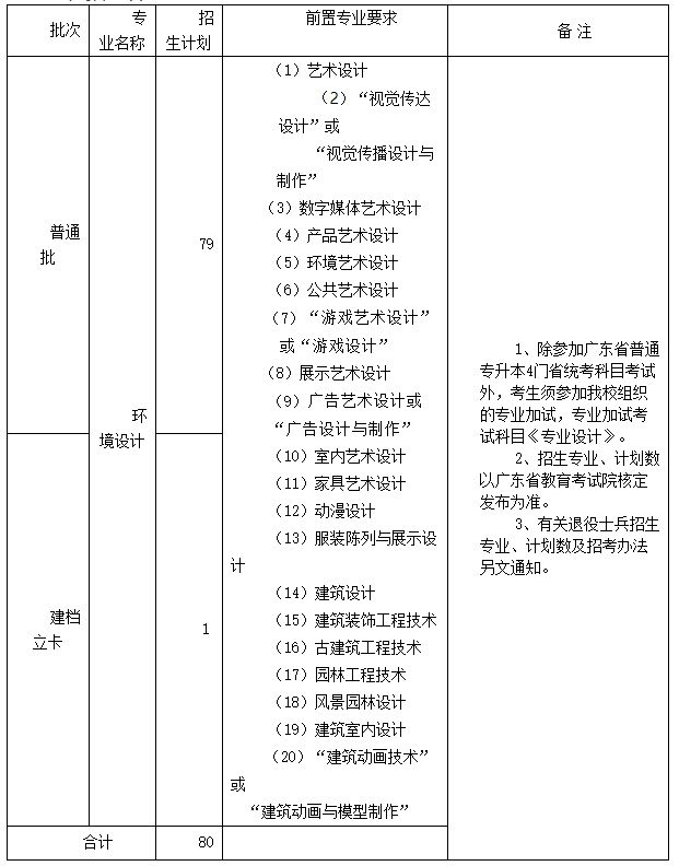 2024年广州美术学院专升本招生专业