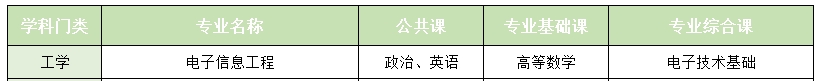 2024年广东专升本电子信息工程考什么？