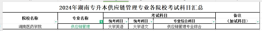 2024年湖南专升本供应链管理专业各院校考试科目汇总