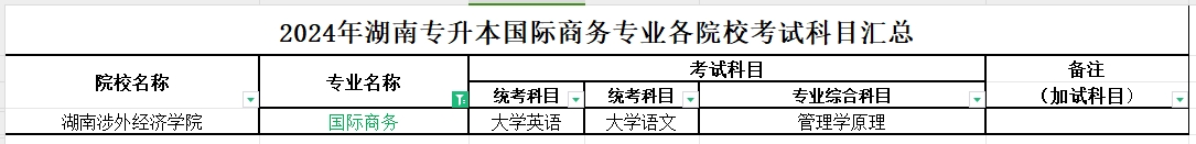 2024年湖南专升本国际商务专业各院校考试科目汇总