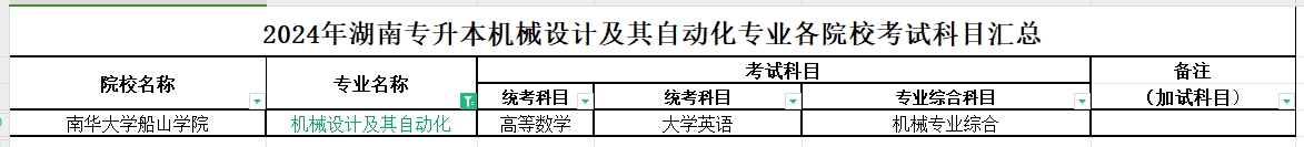 2024年湖南专升本机械设计及其自动化专业各院校考试科目汇总