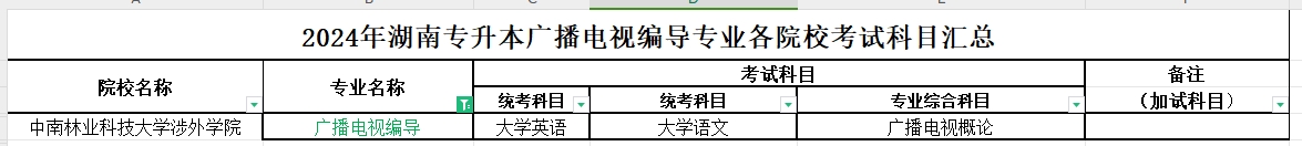 2024年湖南专升本广播电视编导专业各院校考试科目汇总