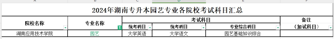 2024年湖南专升本园艺专业各院校考试科目汇总