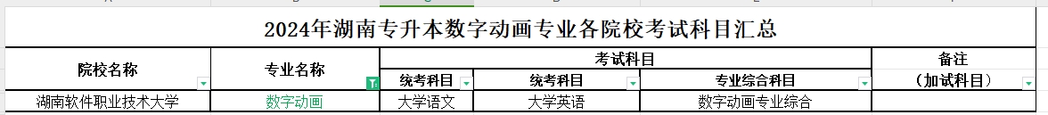 2024年湖南专升本数字动画专业各院校考试科目汇总