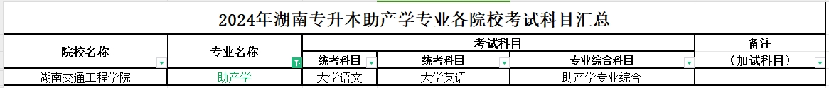 2024年湖南专升本助产学专业各院校考试科目汇总