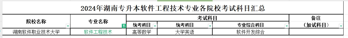 2024年湖南专升本软件工程技术专业各院校考试科目汇总