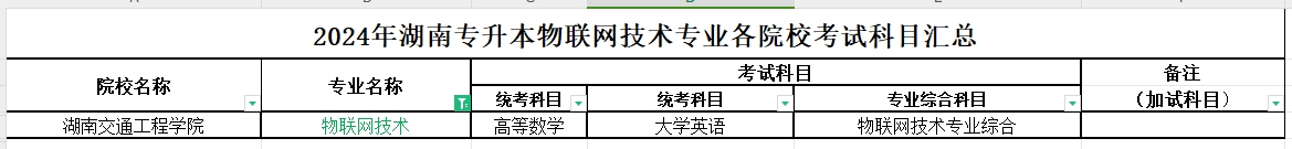 2024年湖南专升本物联网技术专业各院校考试科目汇总