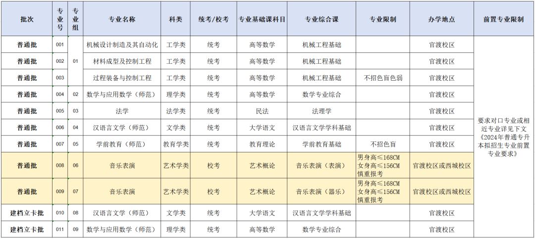 广东石油化工学院2024年专升本考试科目