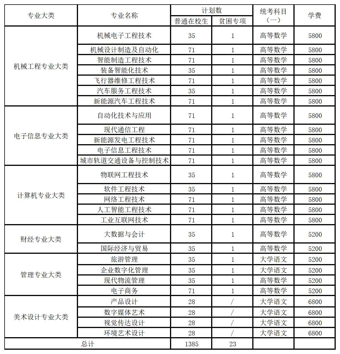 南京工业职业技术大学2024年“专转本”招生简章