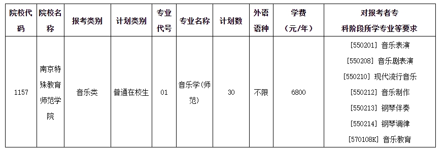 南京特殊教育师范学院2024年“专转本”招生简章