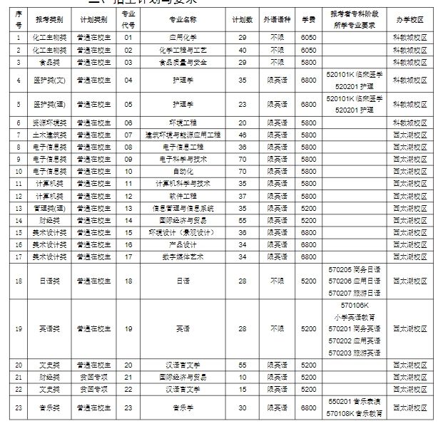 常州大学2024年“专转本”招生简章