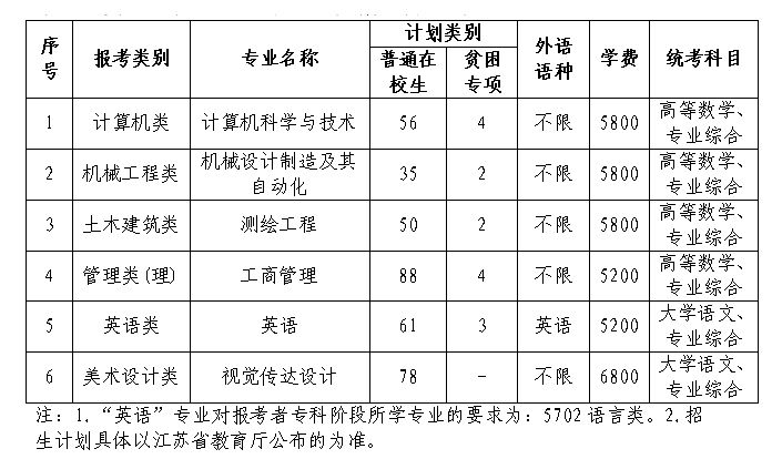 苏州科技大学2024年“专转本”招生简章