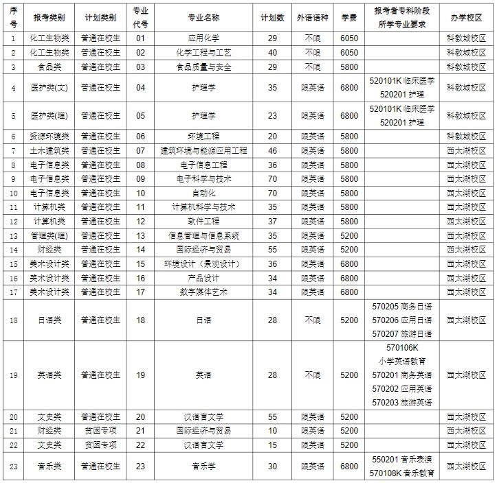 山东工程职业技术大学2024年专升本招生计划