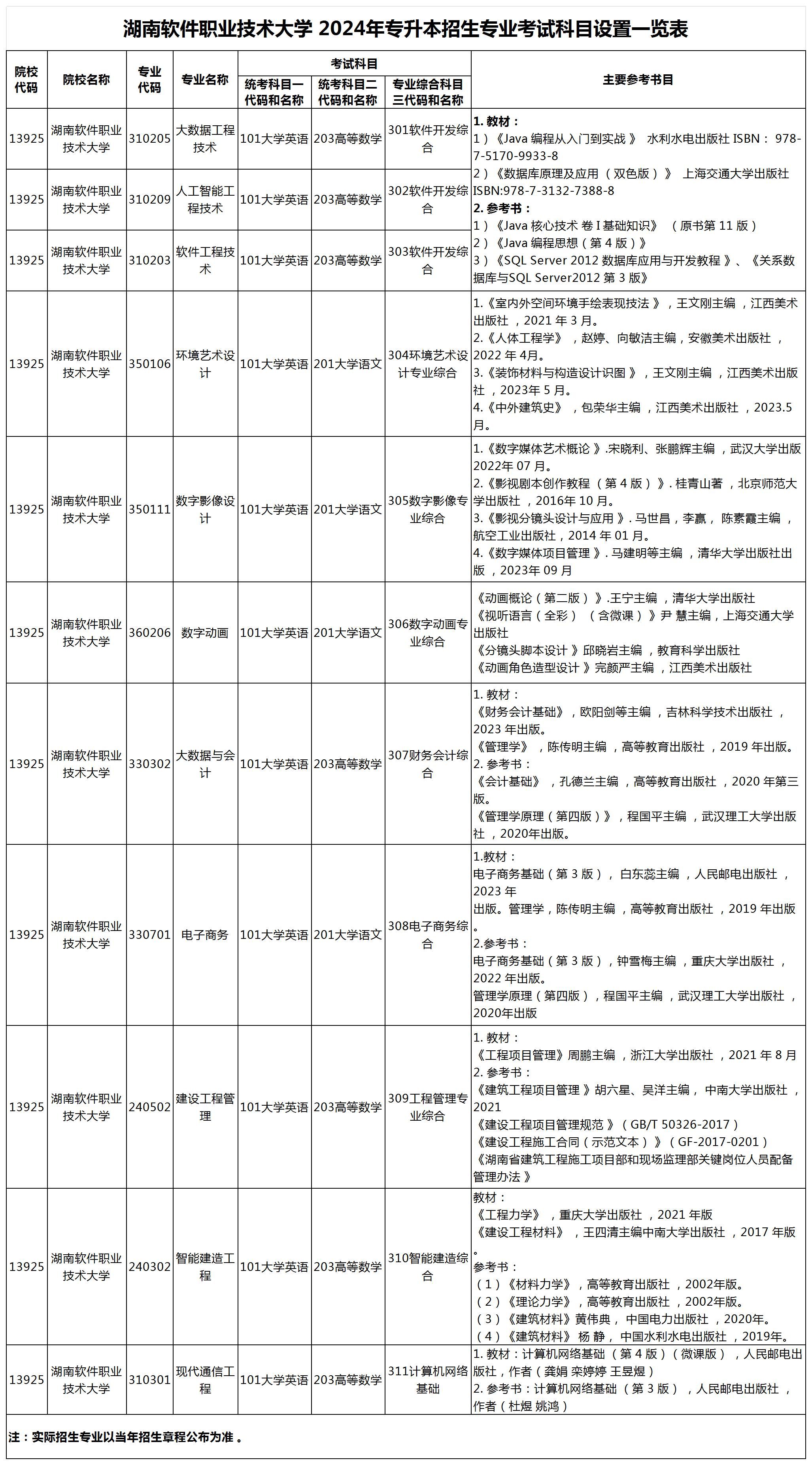 2024年湖南软件职业技术大学专升本招生专业考试科目设置一览表