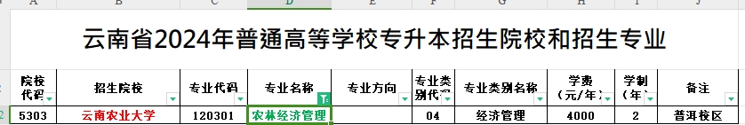 2024年云南专升本农林经济管理专业可报考院校汇总