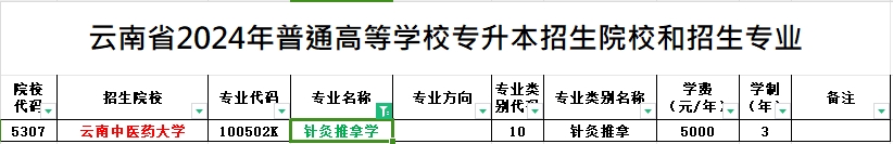 2024年云南专升本针灸推拿学专业可报考院校汇总