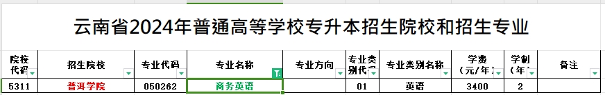 2024年云南专升本商务英语专业可报考院校汇总