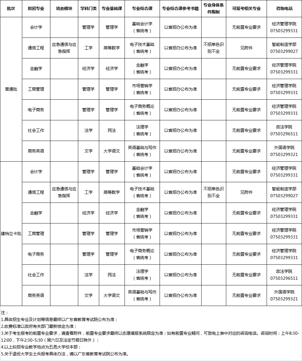 五邑大学2024年普通专升本招生专业