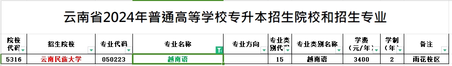 2024年云南专升本越南语专业可报考院校汇总