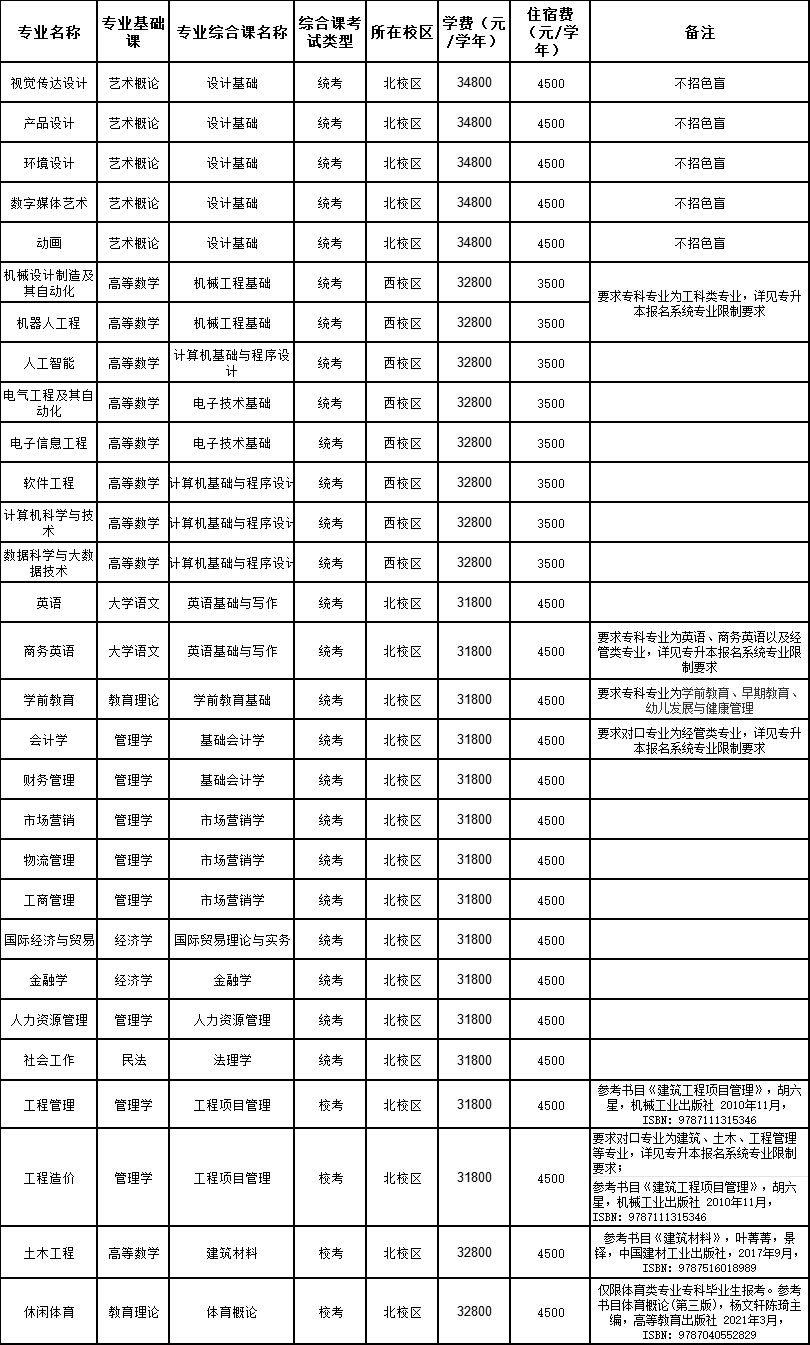 广东白云学院2024年普通专升本招生专业