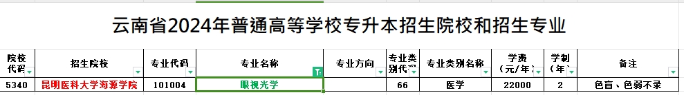 2024年云南专升本眼视光学专业可报考院校汇总